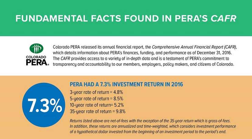 PERA Earned 7.3 Percent Return in 2016