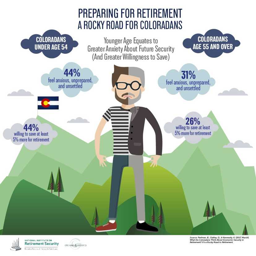 Surveys find Coloradans, most Americans, worried about economic security in retirement
