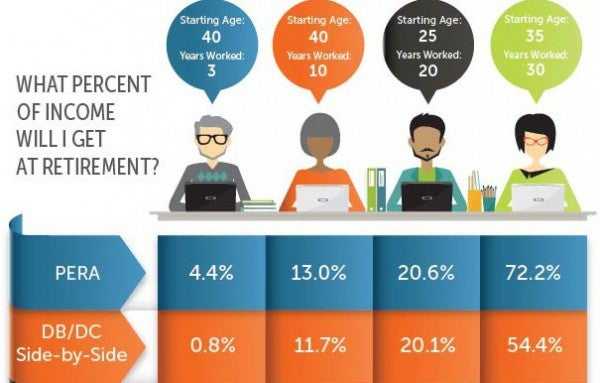 Independent Report Finds PERA Efficient and Effective